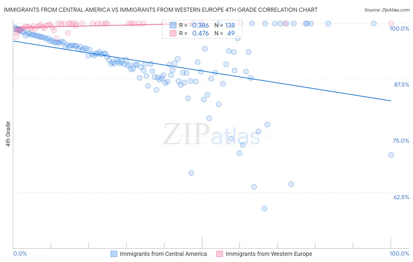 Immigrants from Central America vs Immigrants from Western Europe 4th Grade