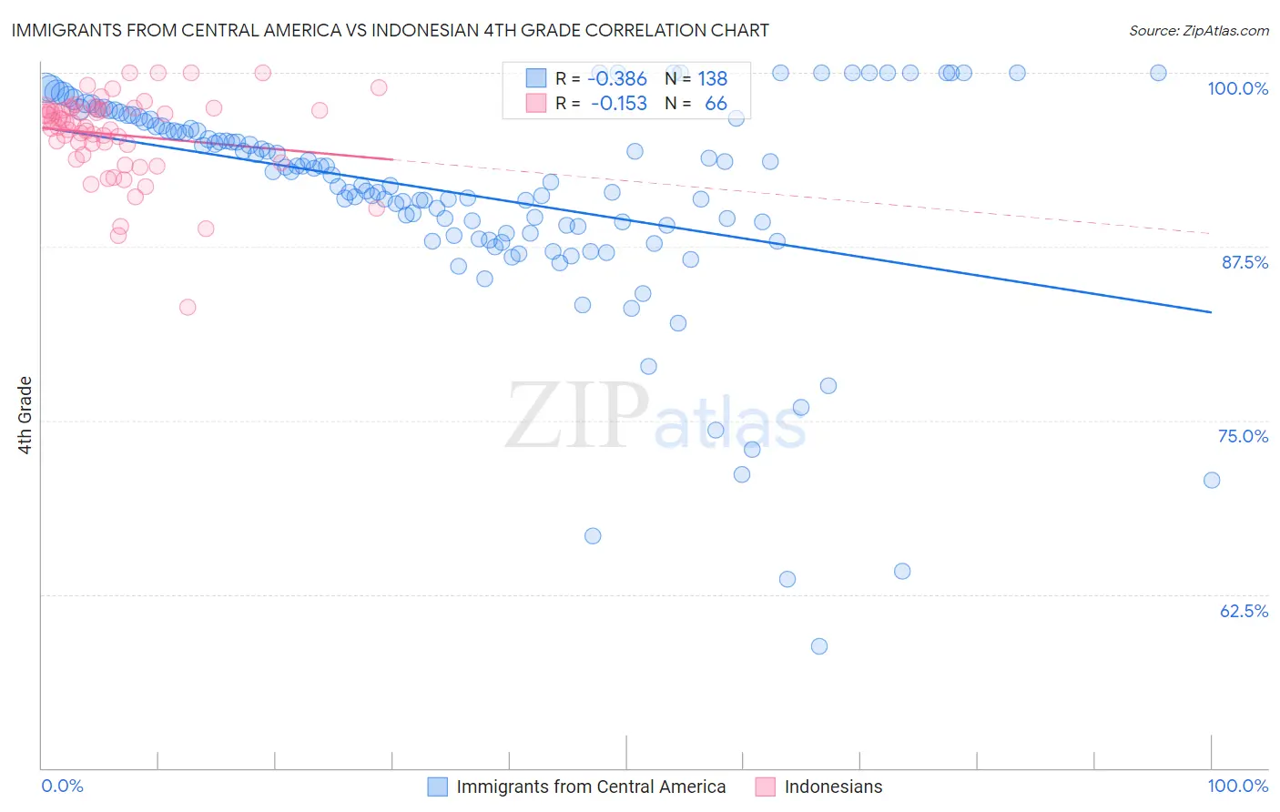 Immigrants from Central America vs Indonesian 4th Grade