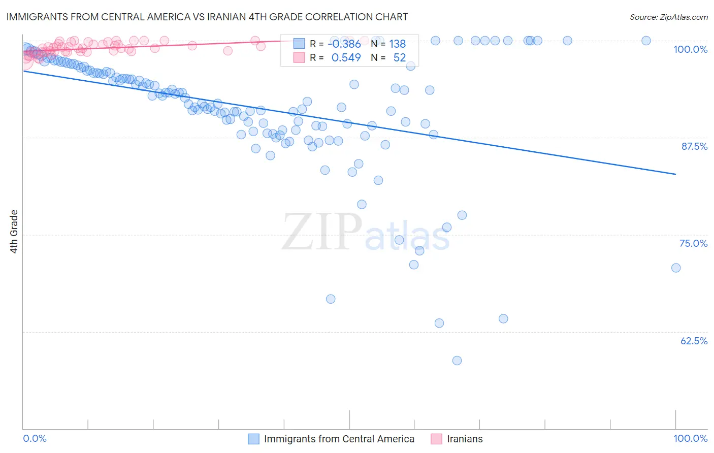 Immigrants from Central America vs Iranian 4th Grade