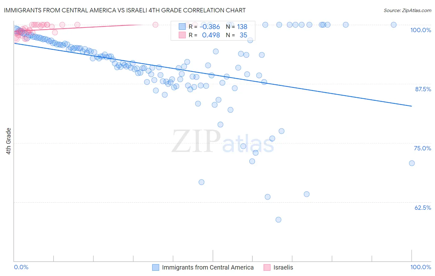 Immigrants from Central America vs Israeli 4th Grade