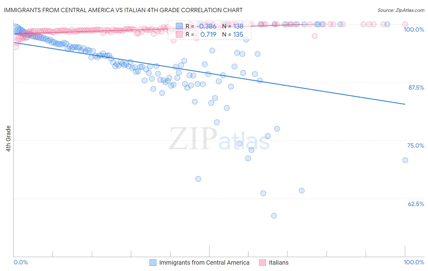 Immigrants from Central America vs Italian 4th Grade