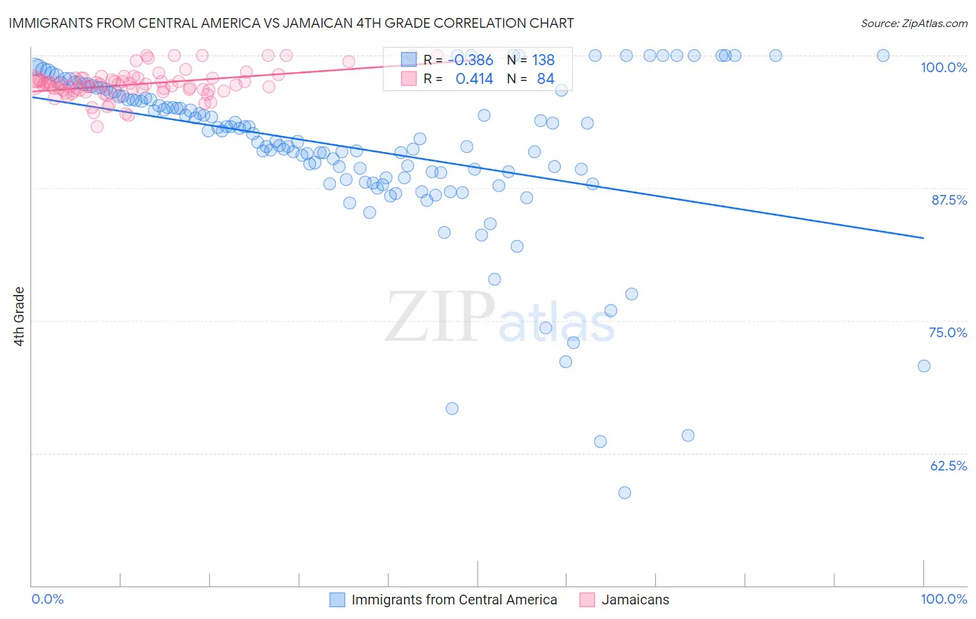 Immigrants from Central America vs Jamaican 4th Grade