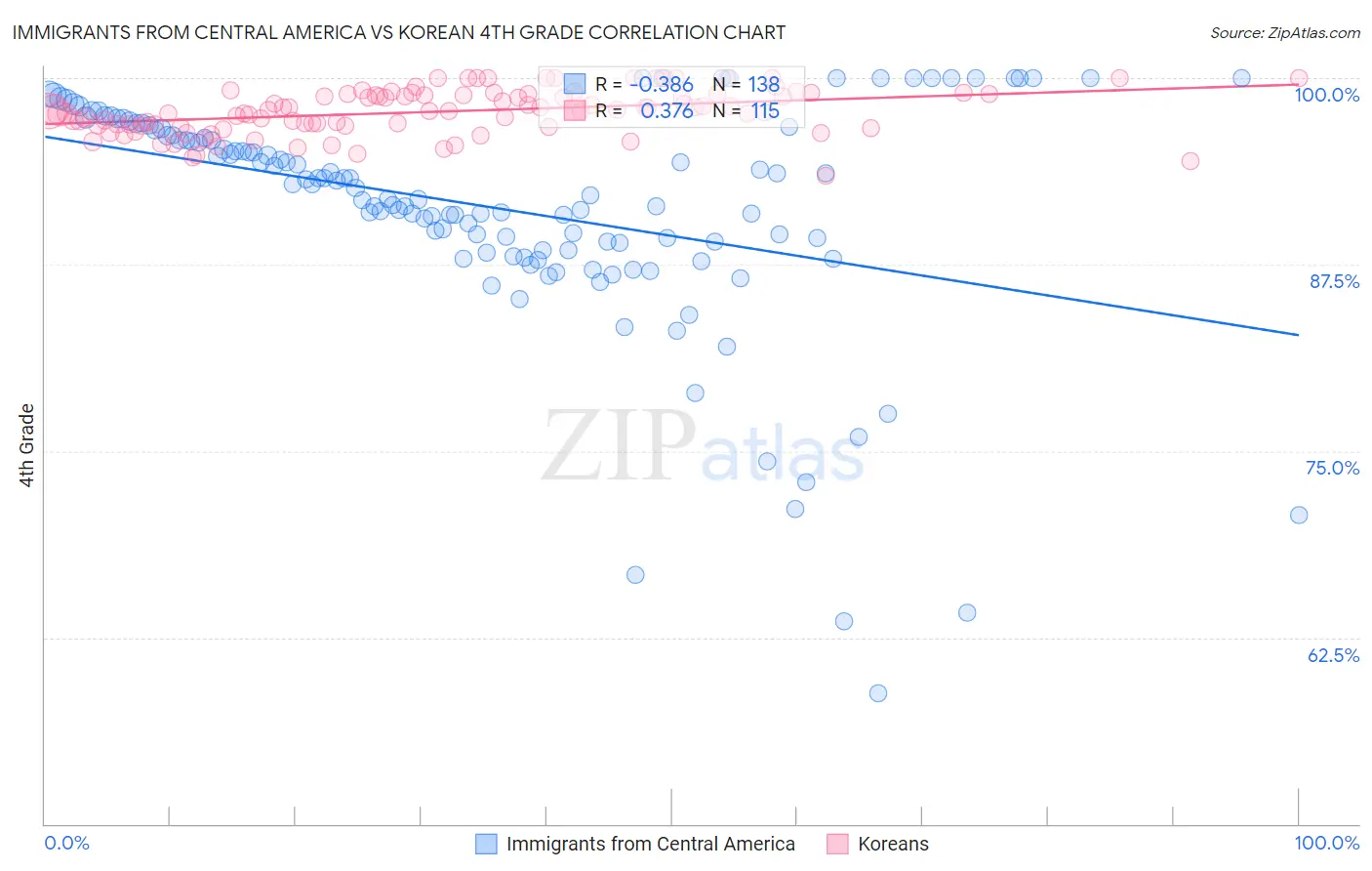 Immigrants from Central America vs Korean 4th Grade