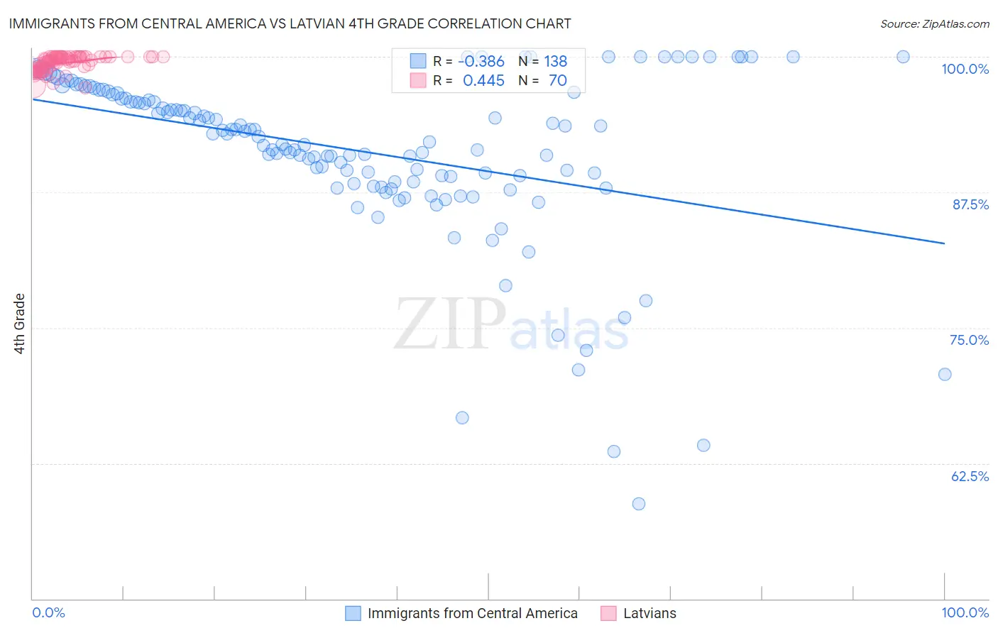 Immigrants from Central America vs Latvian 4th Grade