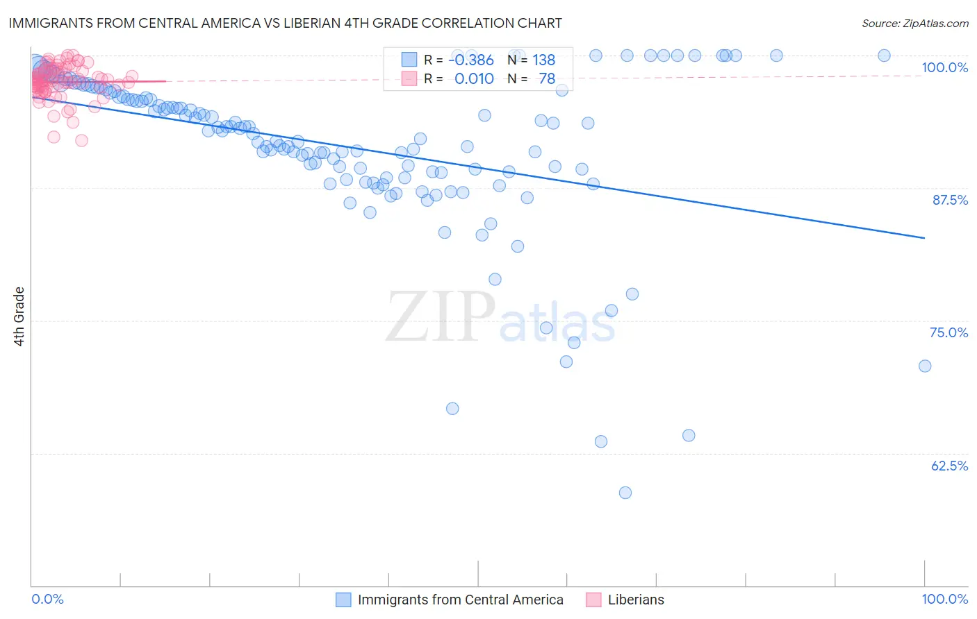 Immigrants from Central America vs Liberian 4th Grade