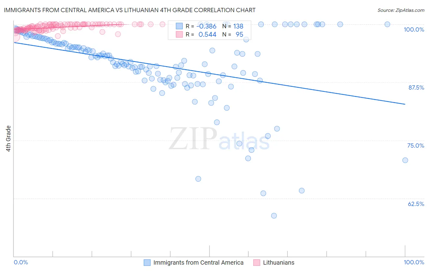 Immigrants from Central America vs Lithuanian 4th Grade
