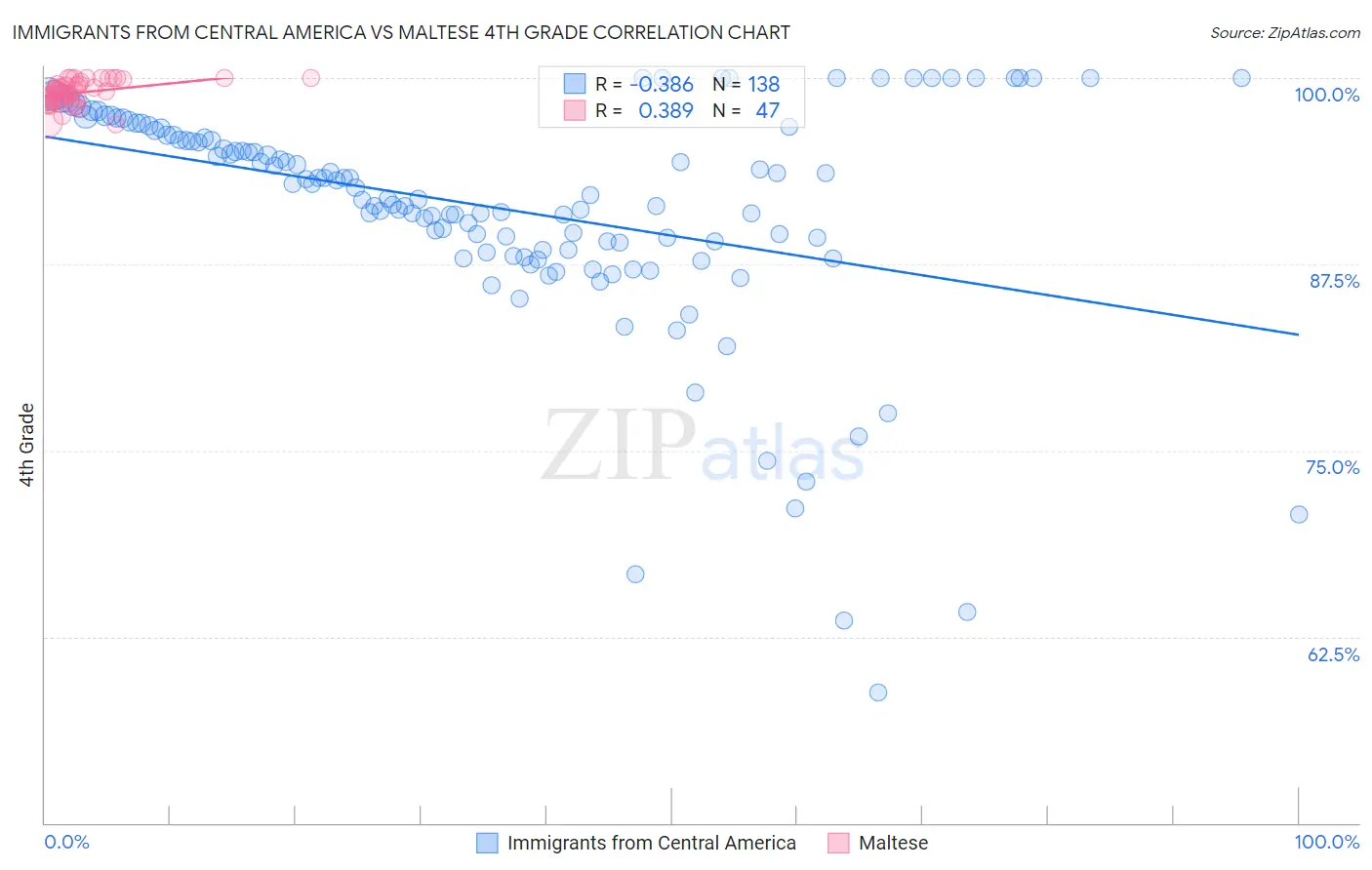 Immigrants from Central America vs Maltese 4th Grade