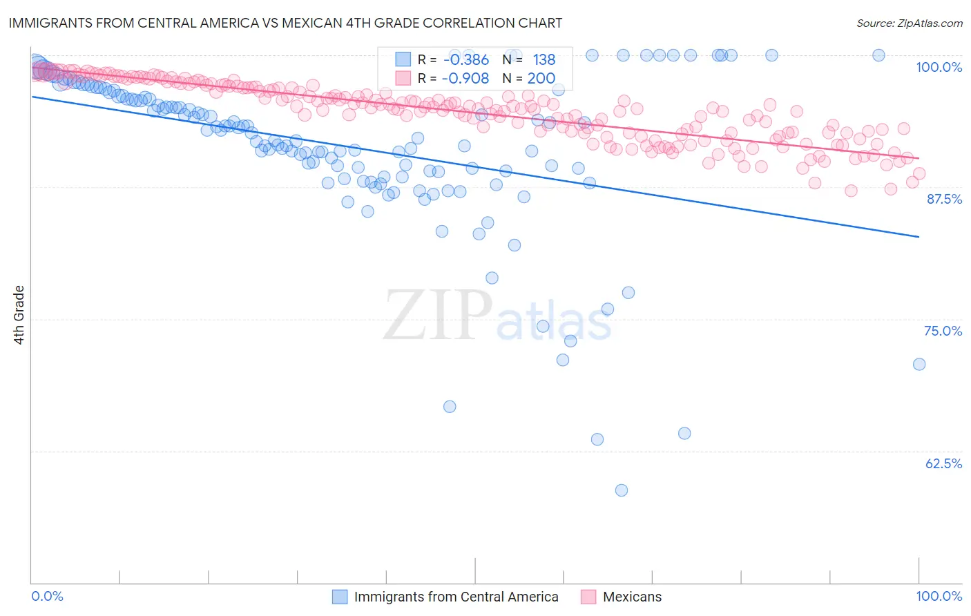 Immigrants from Central America vs Mexican 4th Grade