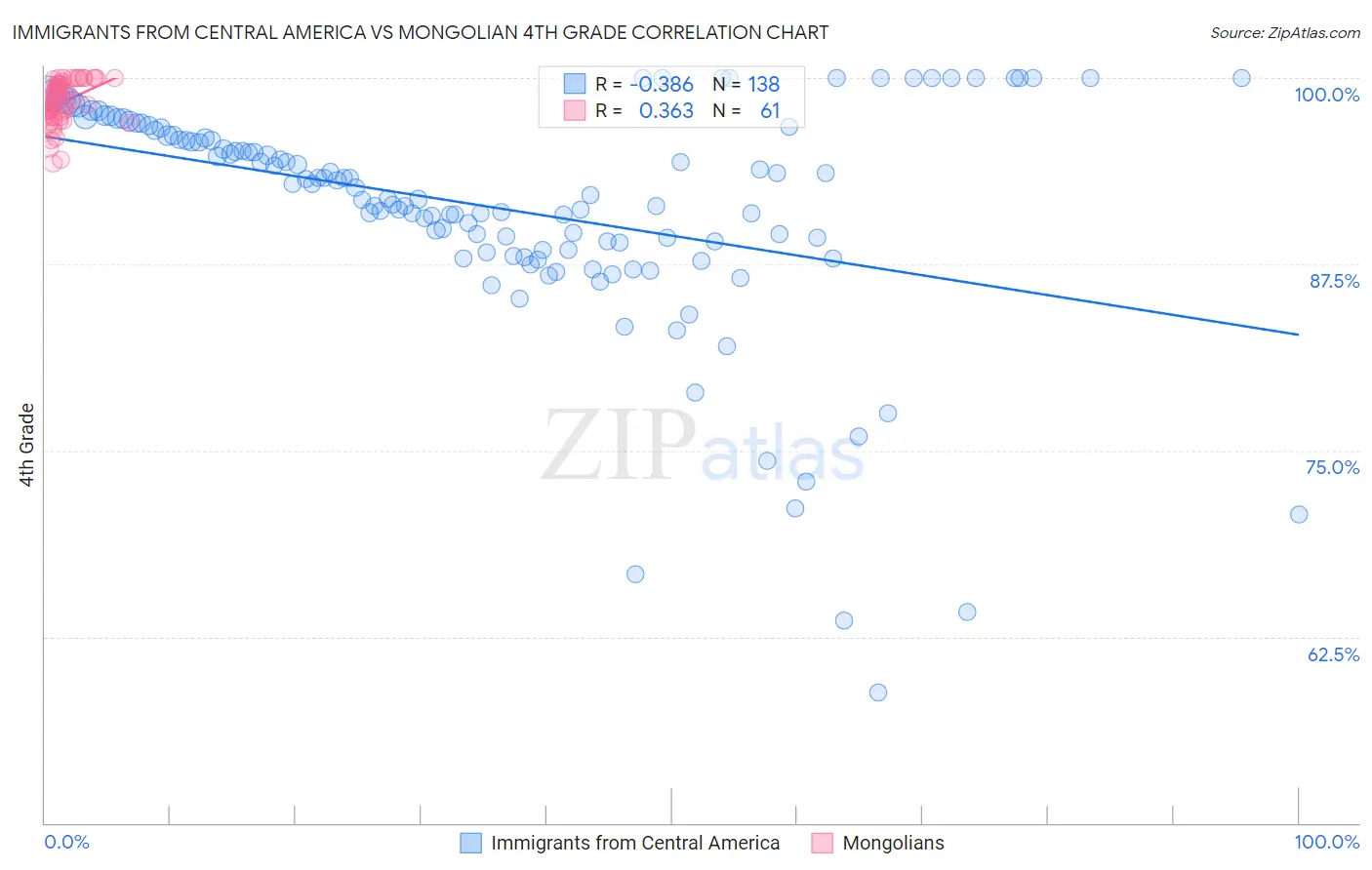 Immigrants from Central America vs Mongolian 4th Grade