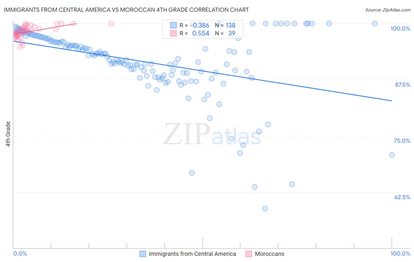 Immigrants from Central America vs Moroccan 4th Grade