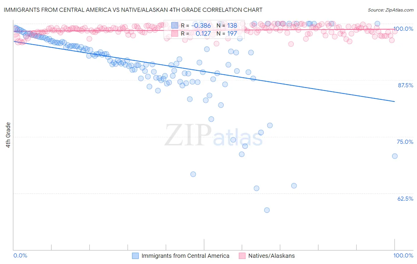 Immigrants from Central America vs Native/Alaskan 4th Grade