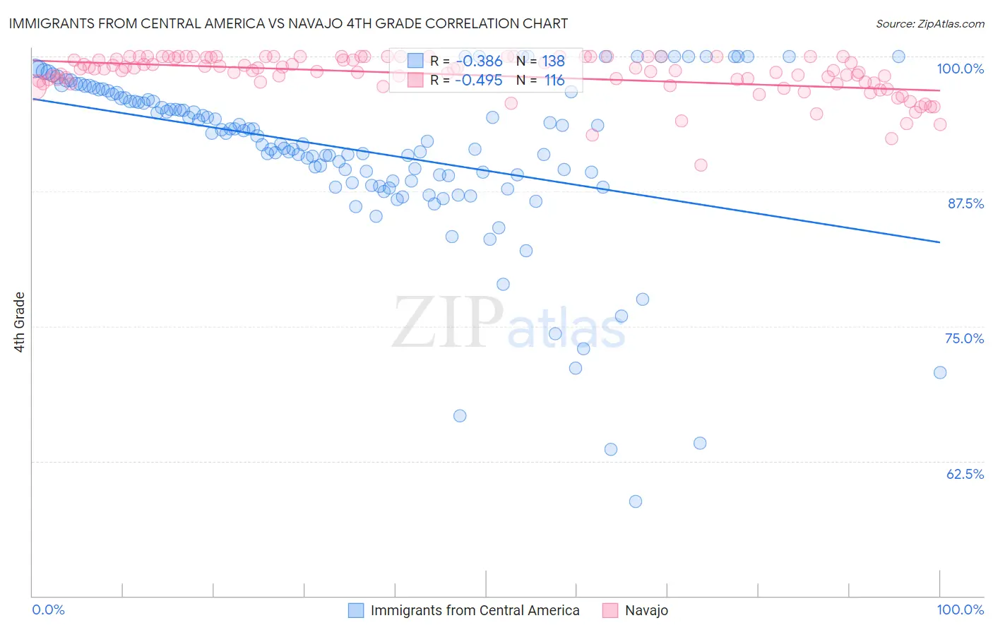 Immigrants from Central America vs Navajo 4th Grade