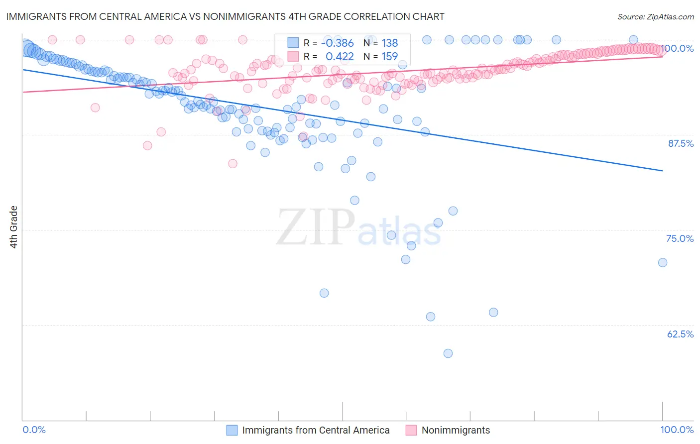 Immigrants from Central America vs Nonimmigrants 4th Grade