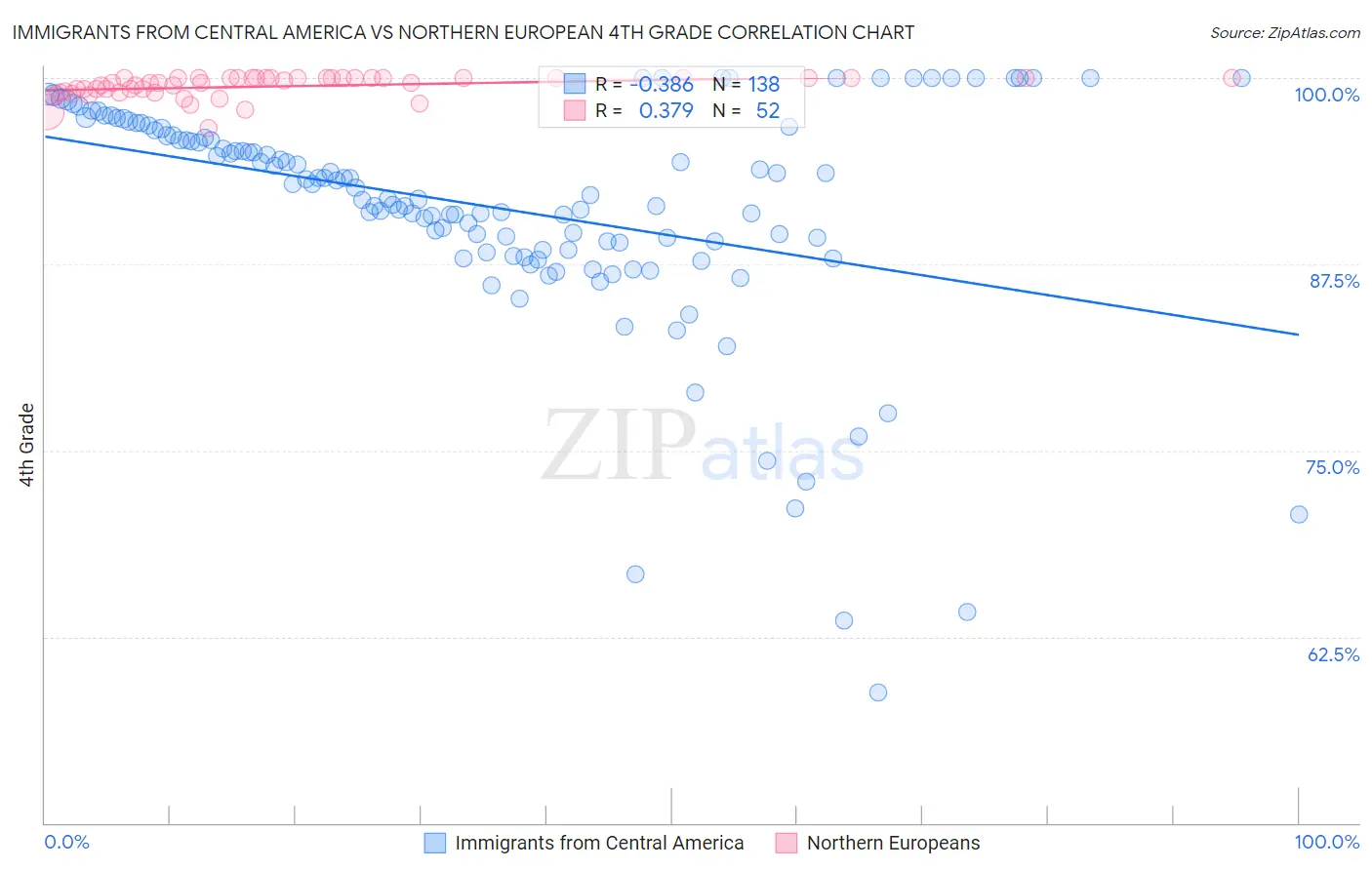 Immigrants from Central America vs Northern European 4th Grade