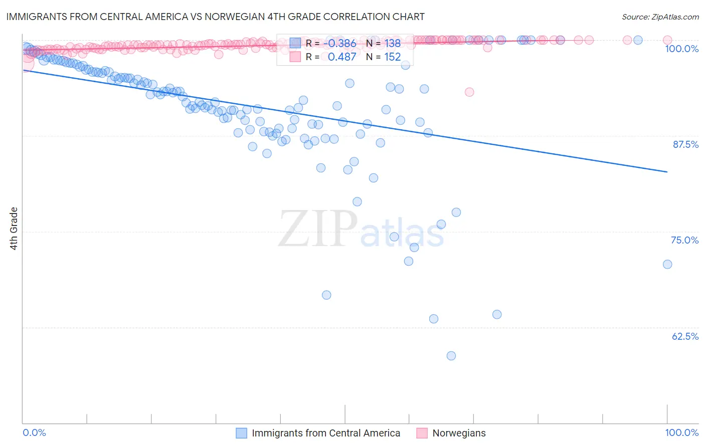 Immigrants from Central America vs Norwegian 4th Grade