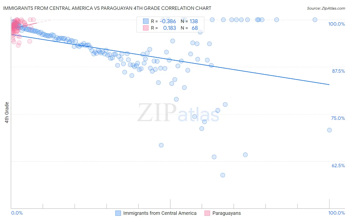 Immigrants from Central America vs Paraguayan 4th Grade