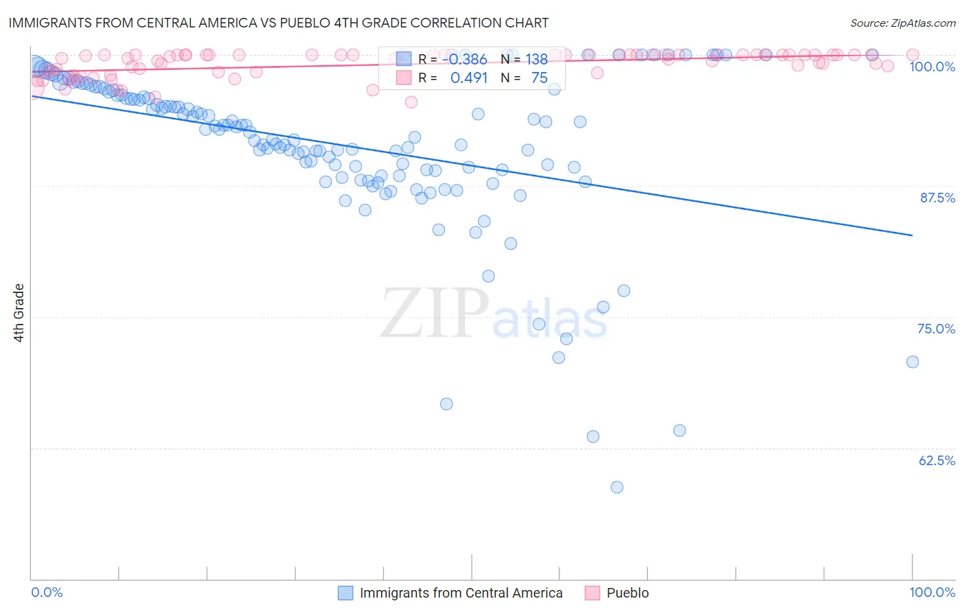 Immigrants from Central America vs Pueblo 4th Grade