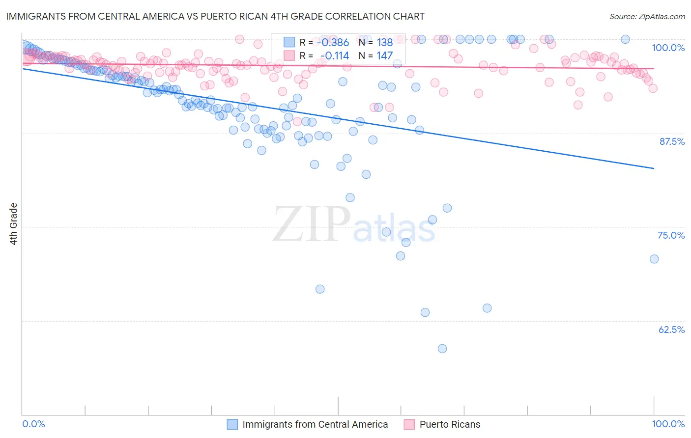 Immigrants from Central America vs Puerto Rican 4th Grade