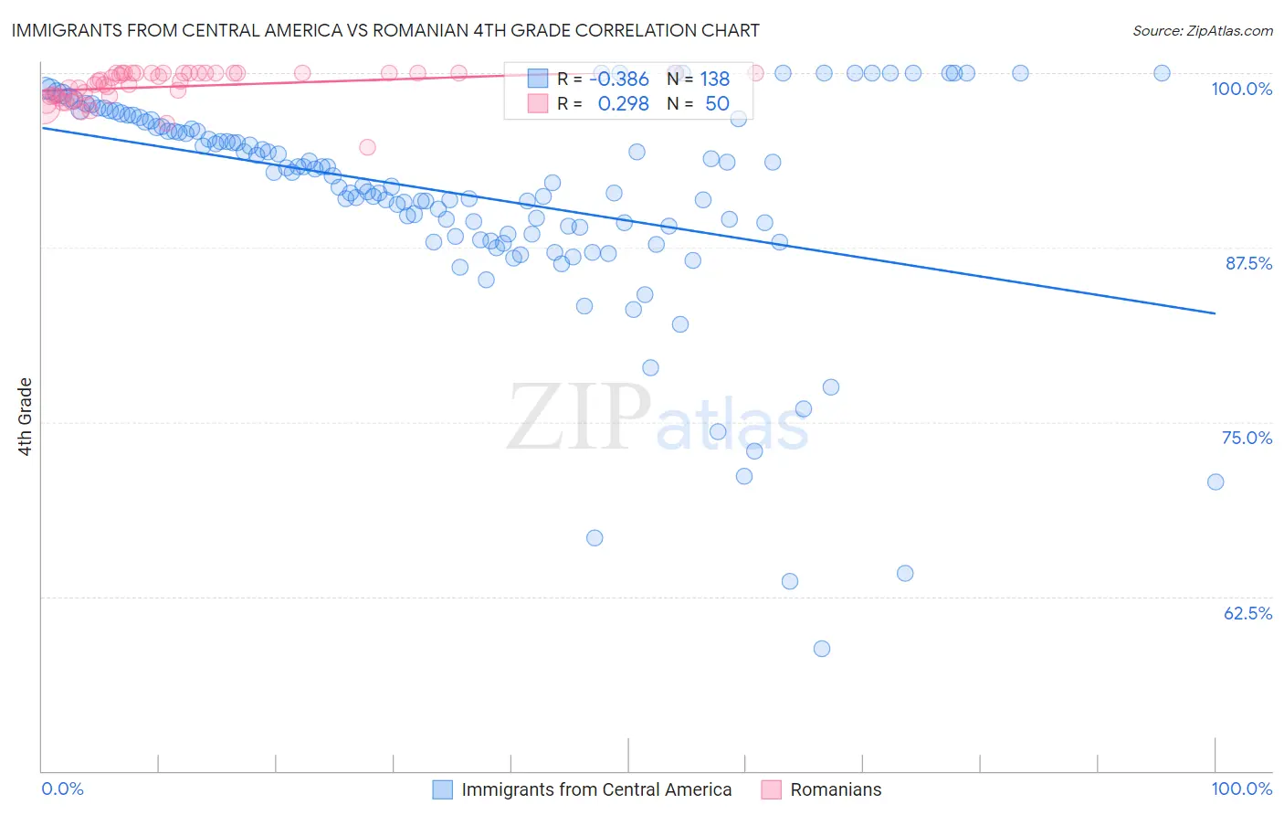 Immigrants from Central America vs Romanian 4th Grade