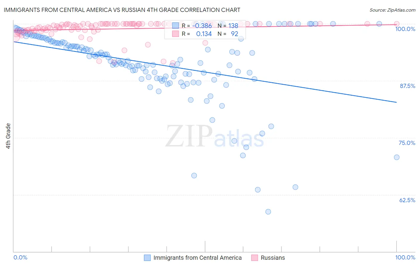 Immigrants from Central America vs Russian 4th Grade