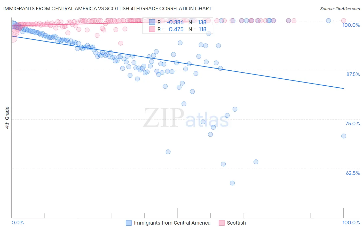 Immigrants from Central America vs Scottish 4th Grade