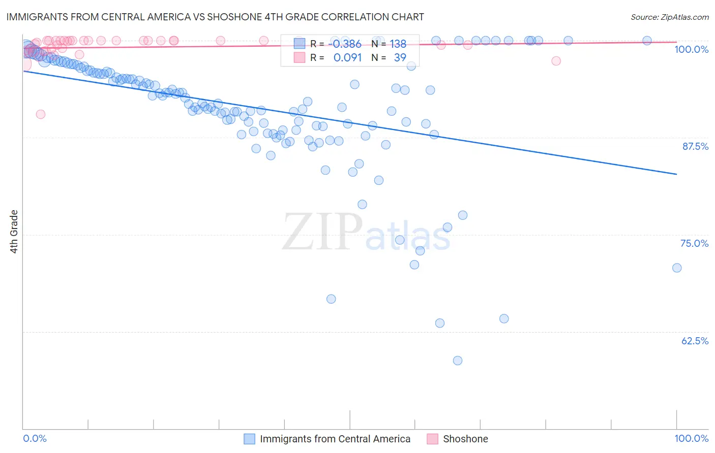 Immigrants from Central America vs Shoshone 4th Grade