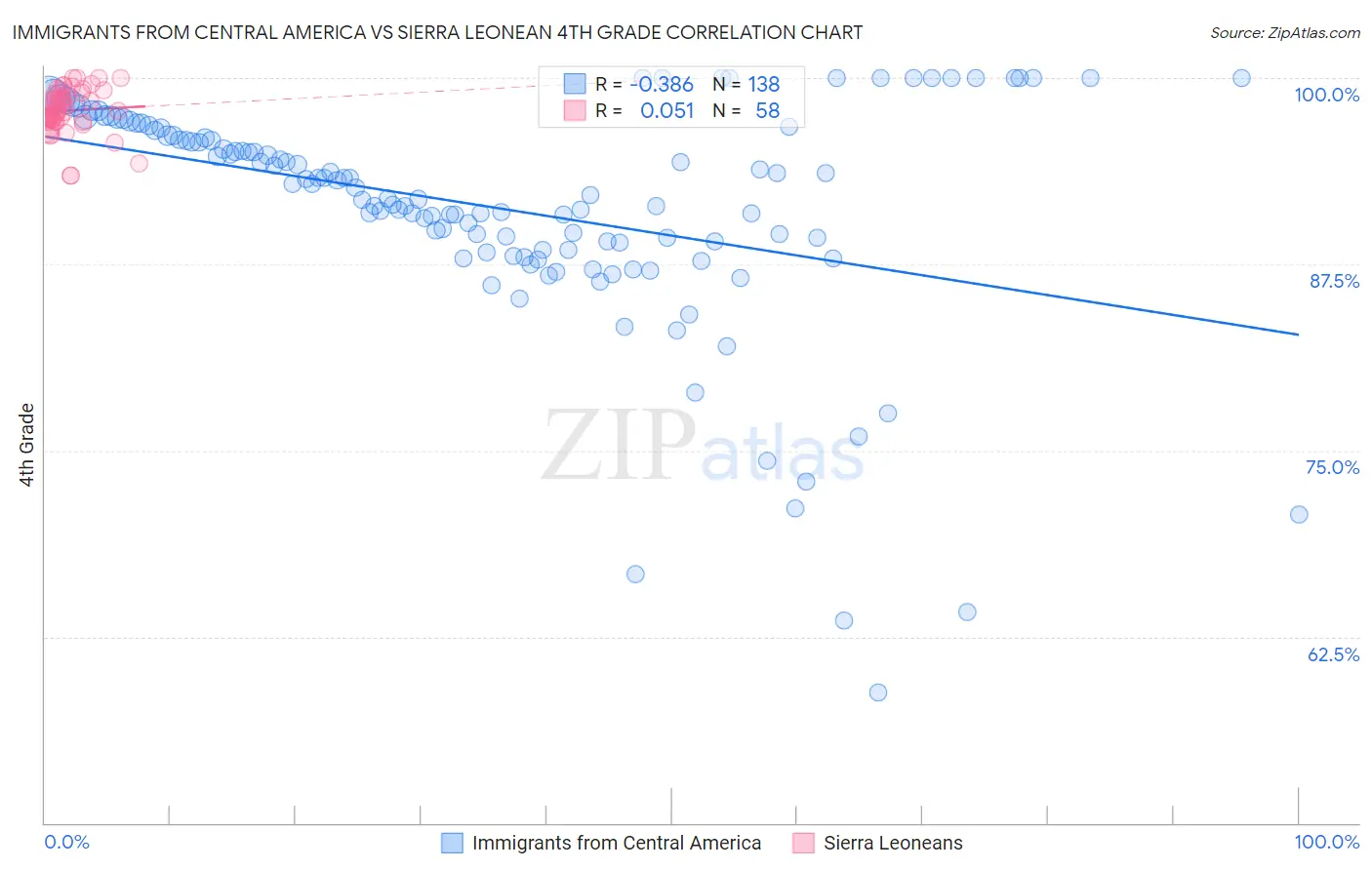 Immigrants from Central America vs Sierra Leonean 4th Grade