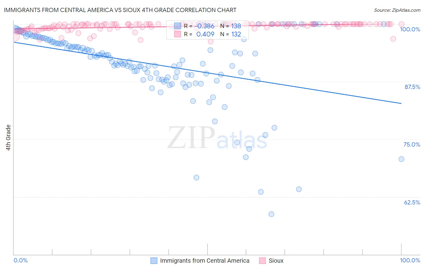 Immigrants from Central America vs Sioux 4th Grade