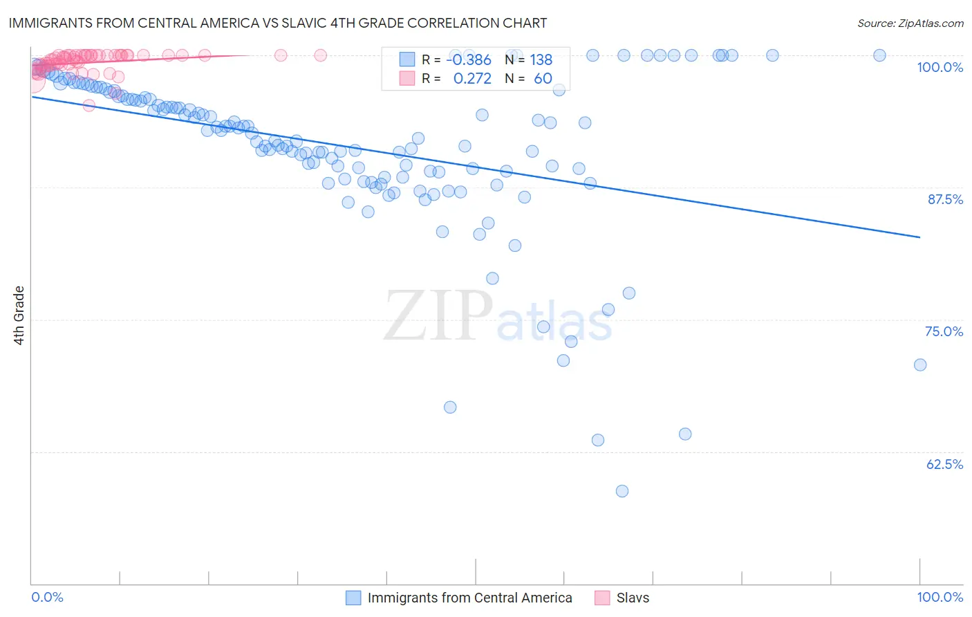 Immigrants from Central America vs Slavic 4th Grade
