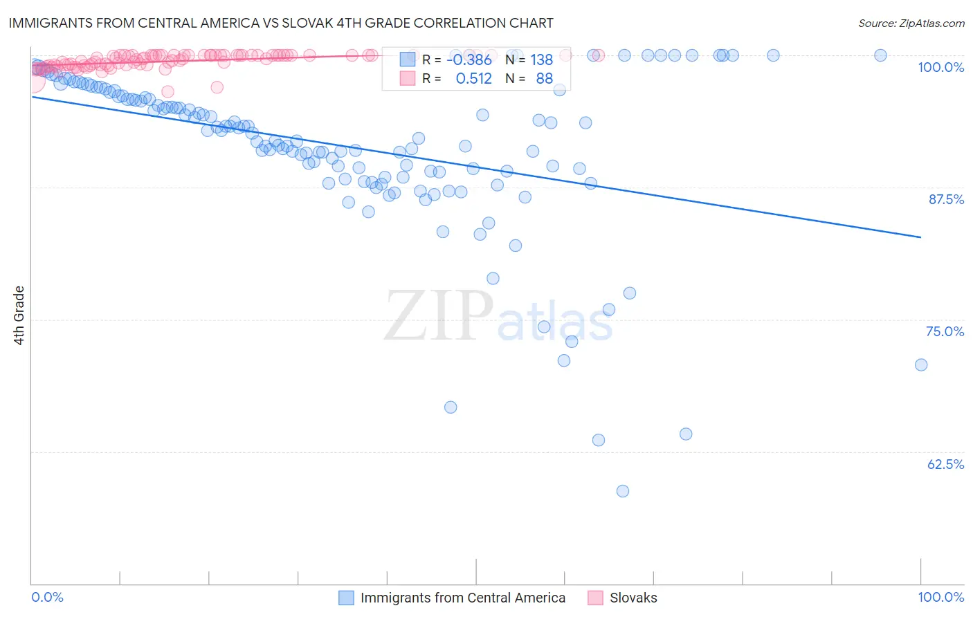 Immigrants from Central America vs Slovak 4th Grade