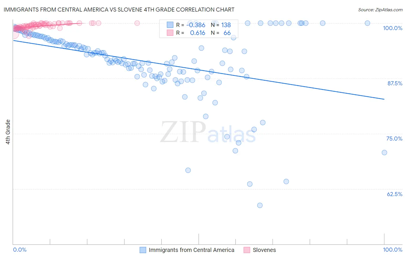 Immigrants from Central America vs Slovene 4th Grade