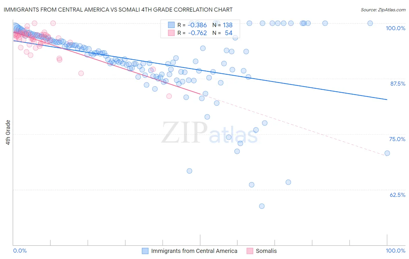 Immigrants from Central America vs Somali 4th Grade