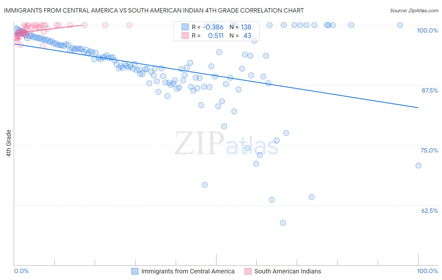 Immigrants from Central America vs South American Indian 4th Grade