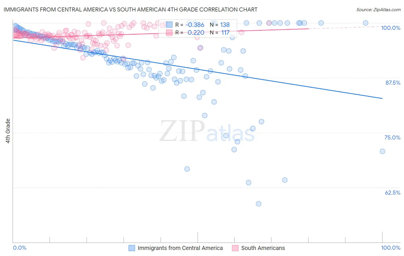 Immigrants from Central America vs South American 4th Grade