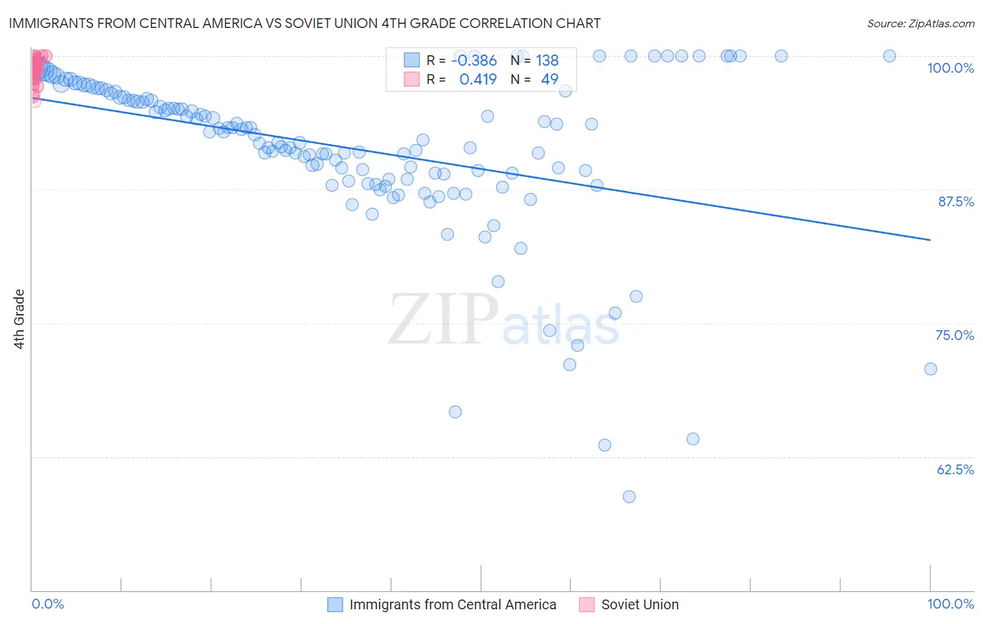 Immigrants from Central America vs Soviet Union 4th Grade