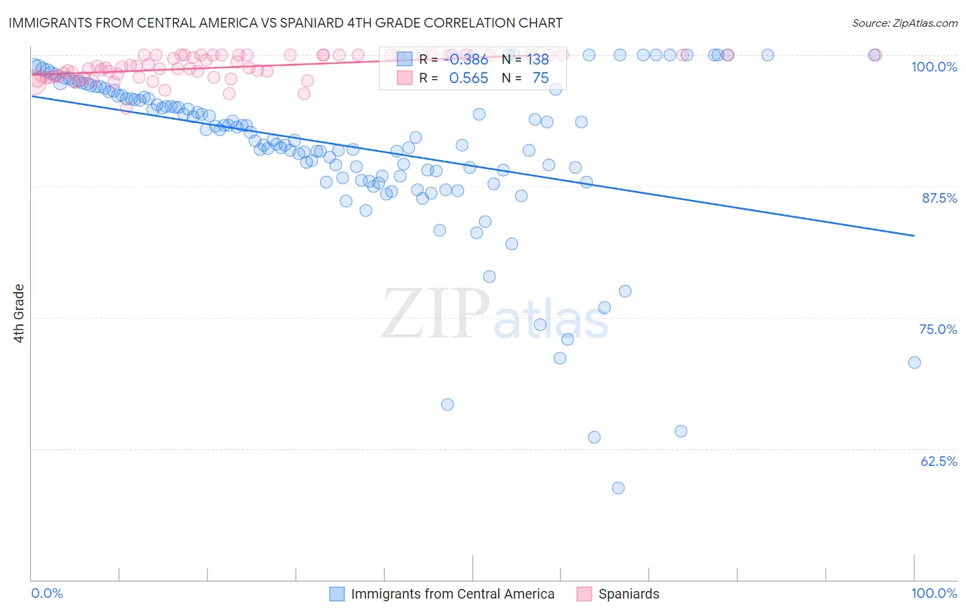 Immigrants from Central America vs Spaniard 4th Grade