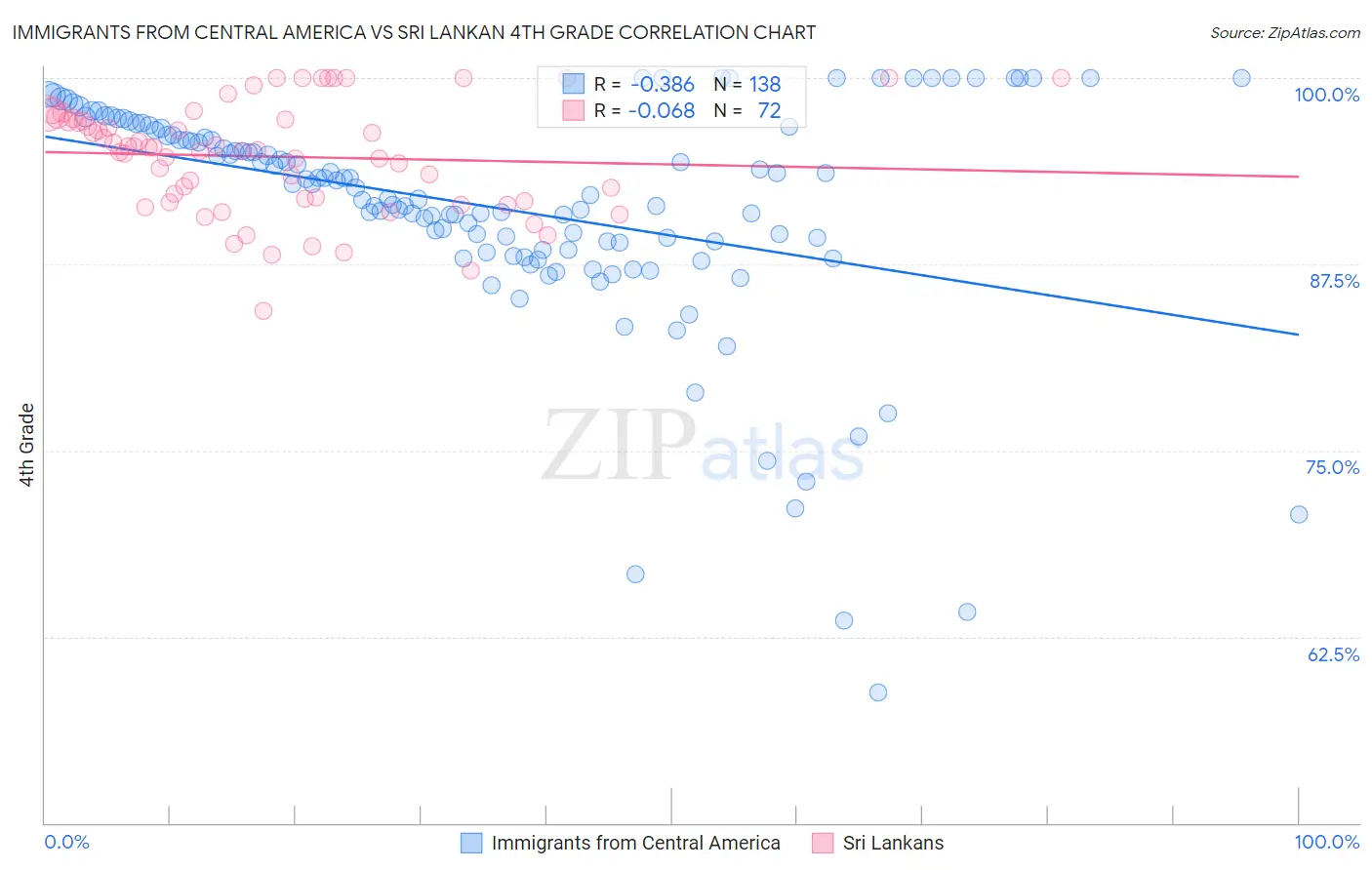 Immigrants from Central America vs Sri Lankan 4th Grade