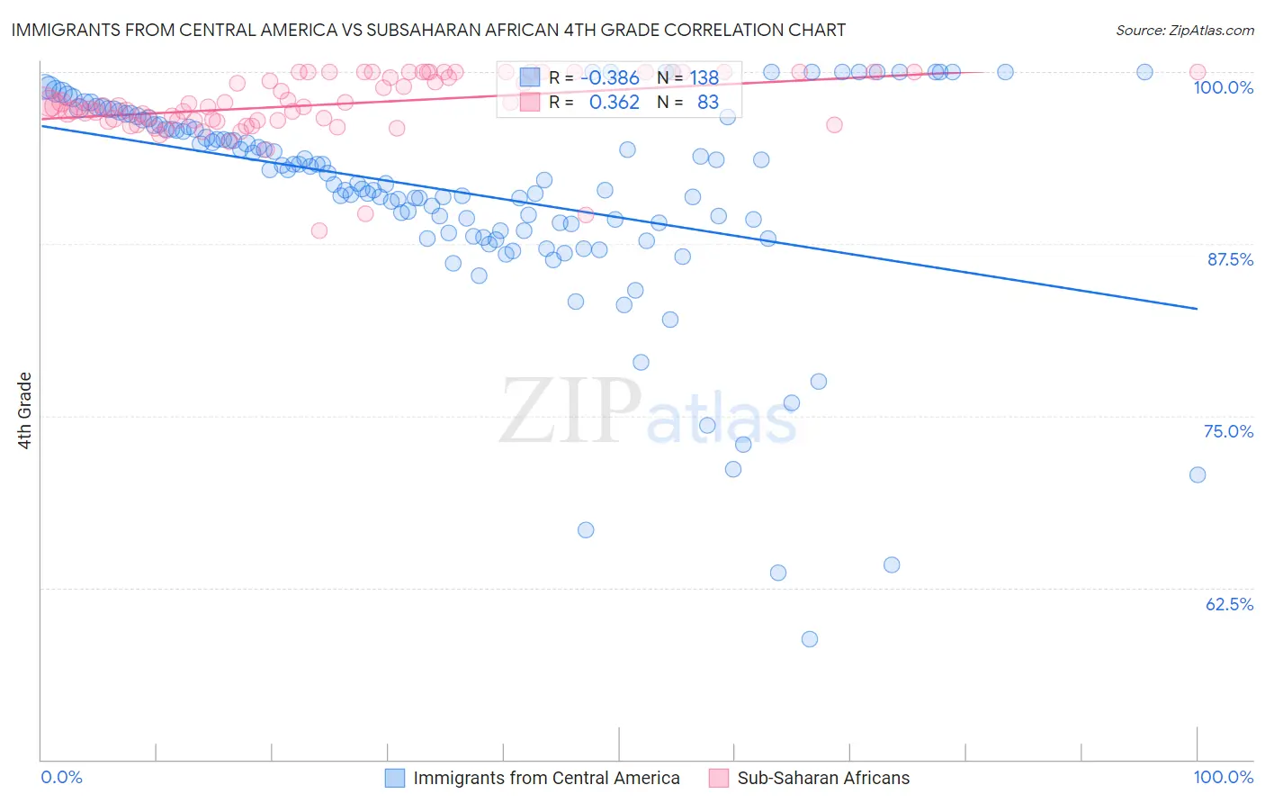 Immigrants from Central America vs Subsaharan African 4th Grade