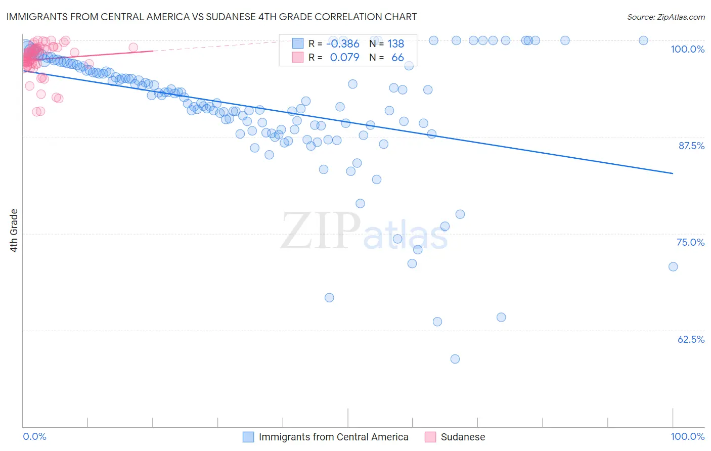 Immigrants from Central America vs Sudanese 4th Grade