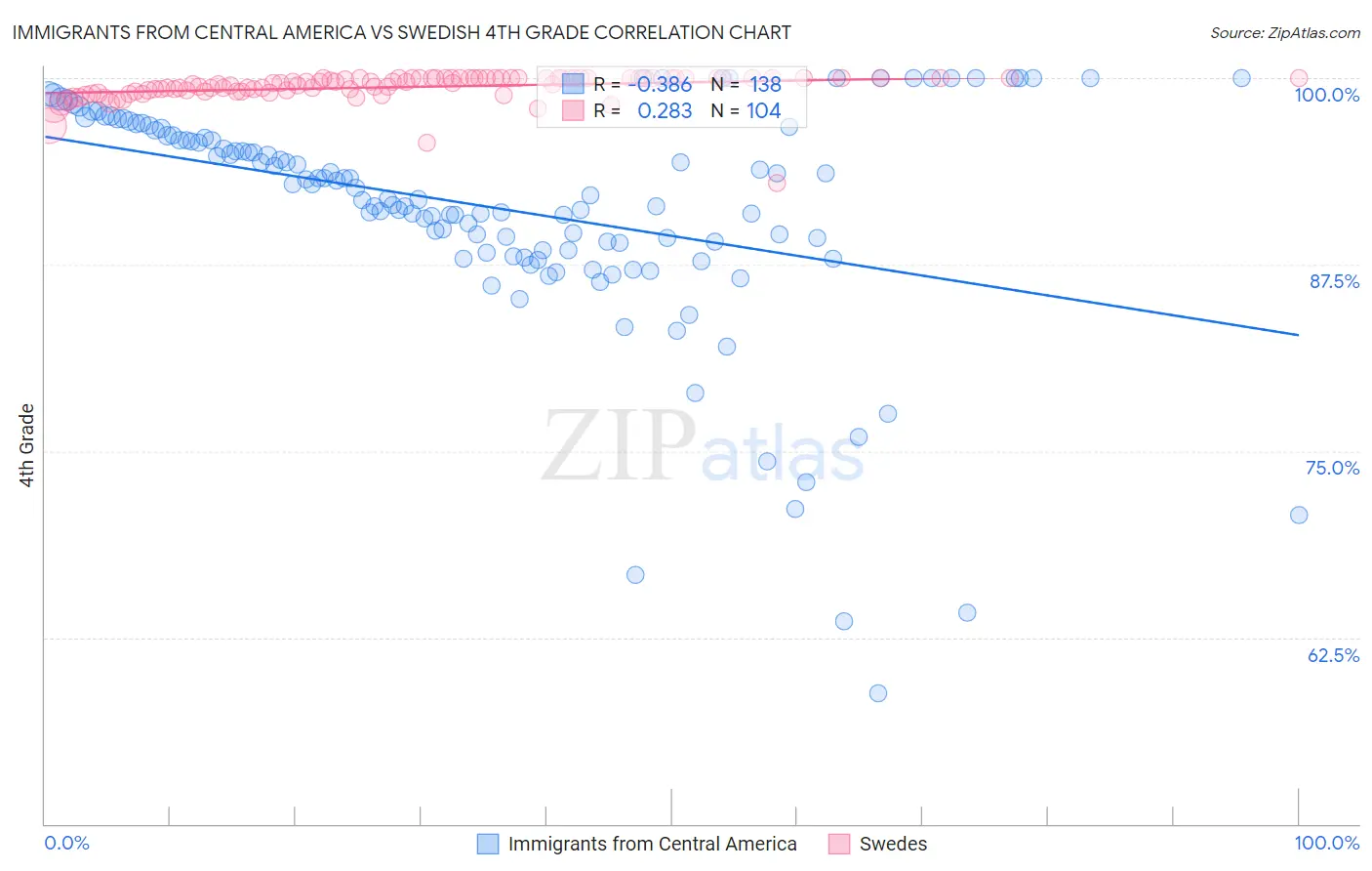 Immigrants from Central America vs Swedish 4th Grade