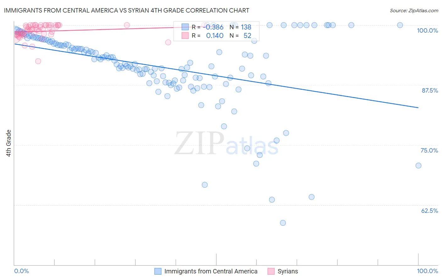 Immigrants from Central America vs Syrian 4th Grade