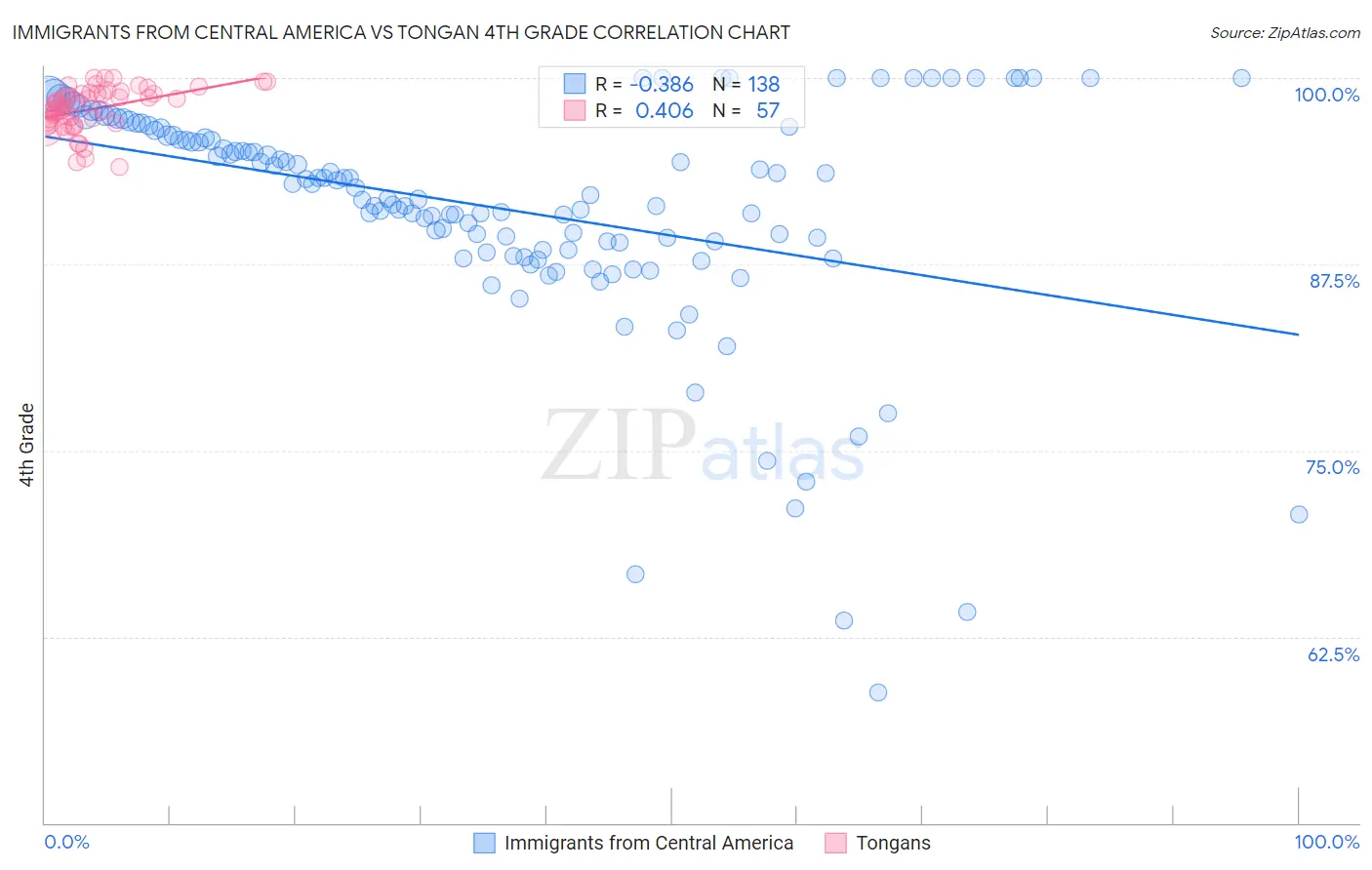 Immigrants from Central America vs Tongan 4th Grade