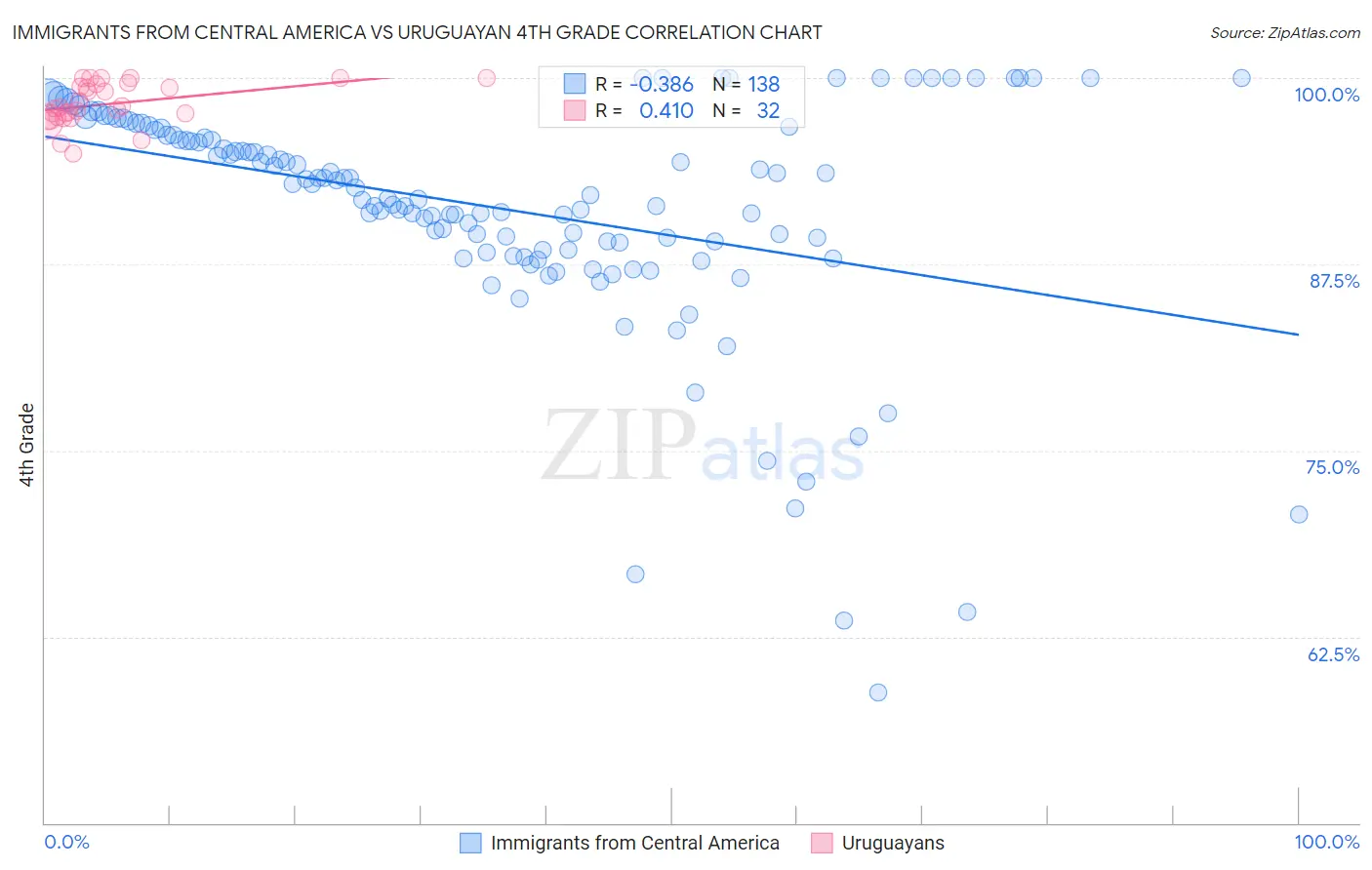 Immigrants from Central America vs Uruguayan 4th Grade