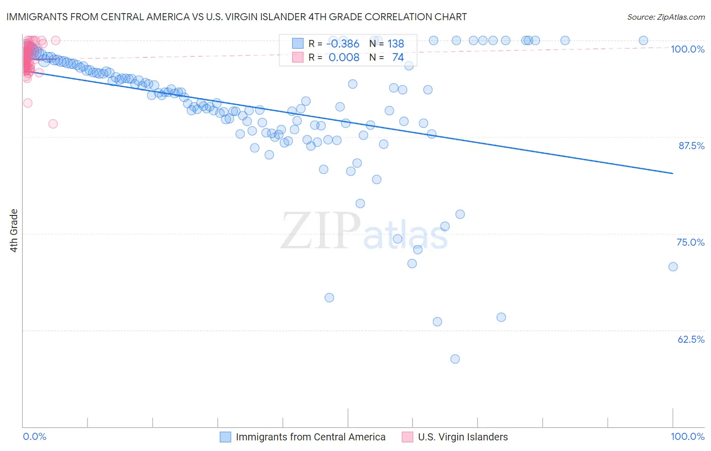 Immigrants from Central America vs U.S. Virgin Islander 4th Grade