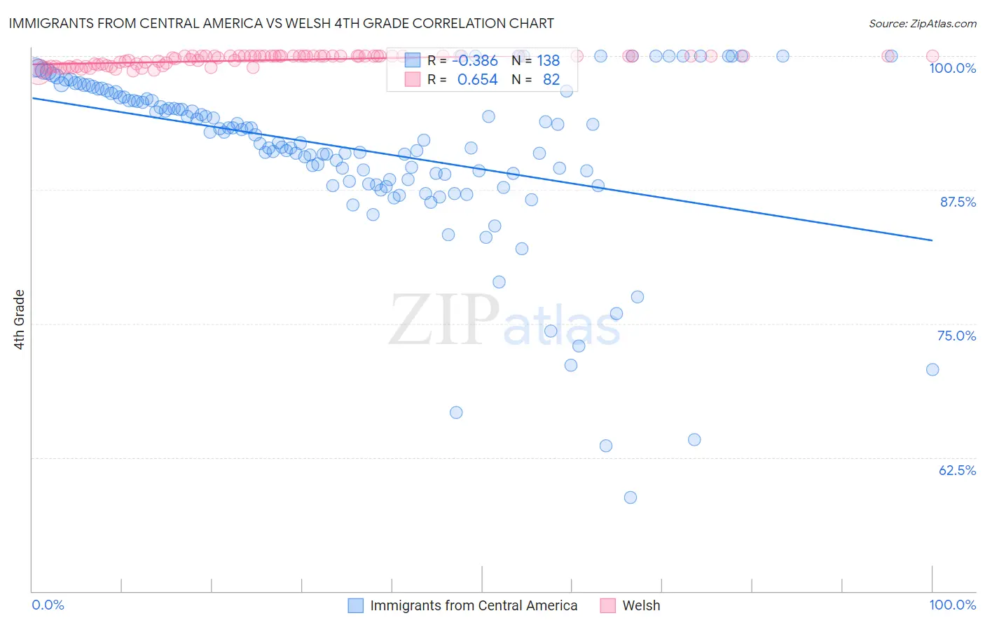 Immigrants from Central America vs Welsh 4th Grade