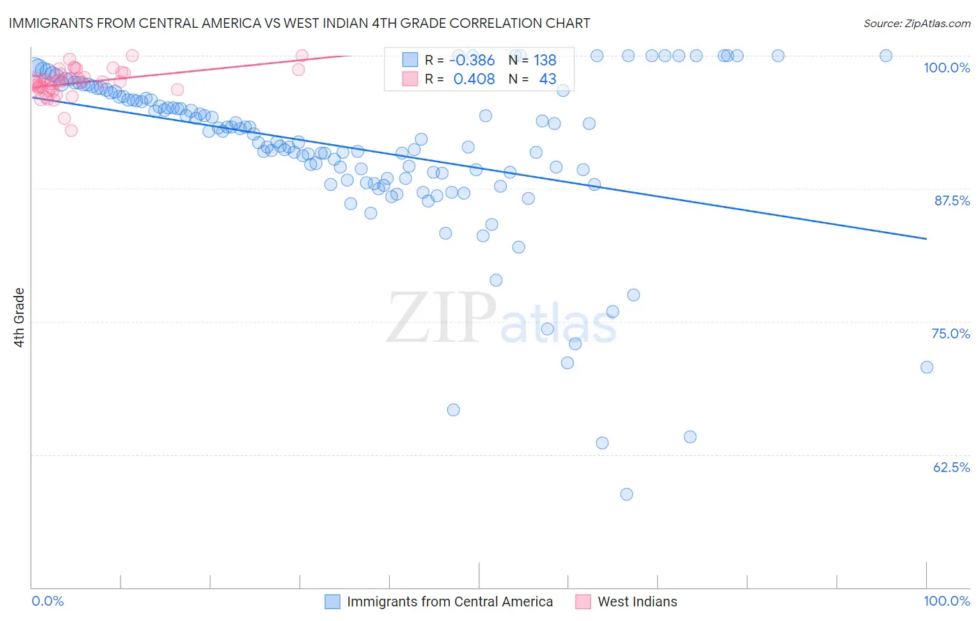 Immigrants from Central America vs West Indian 4th Grade