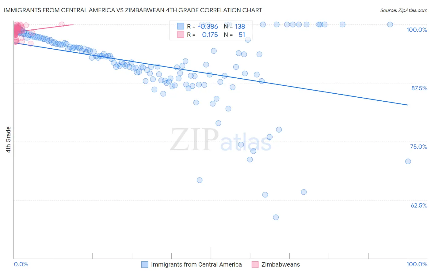 Immigrants from Central America vs Zimbabwean 4th Grade