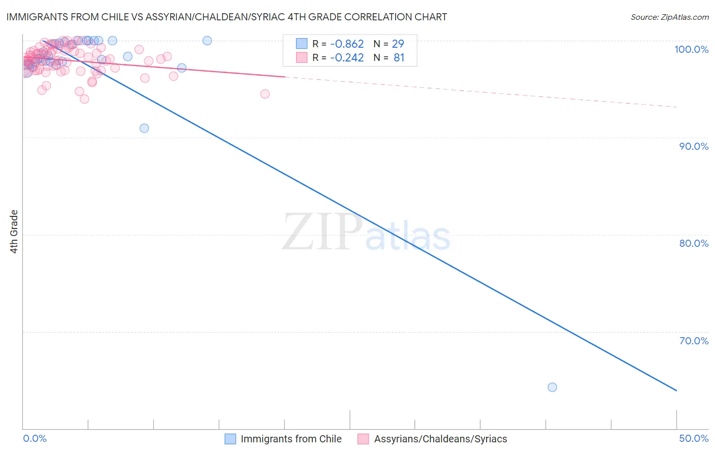 Immigrants from Chile vs Assyrian/Chaldean/Syriac 4th Grade