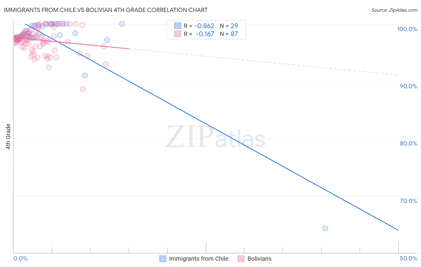 Immigrants from Chile vs Bolivian 4th Grade