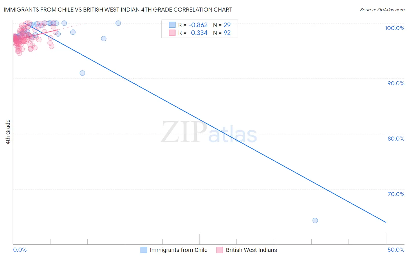 Immigrants from Chile vs British West Indian 4th Grade